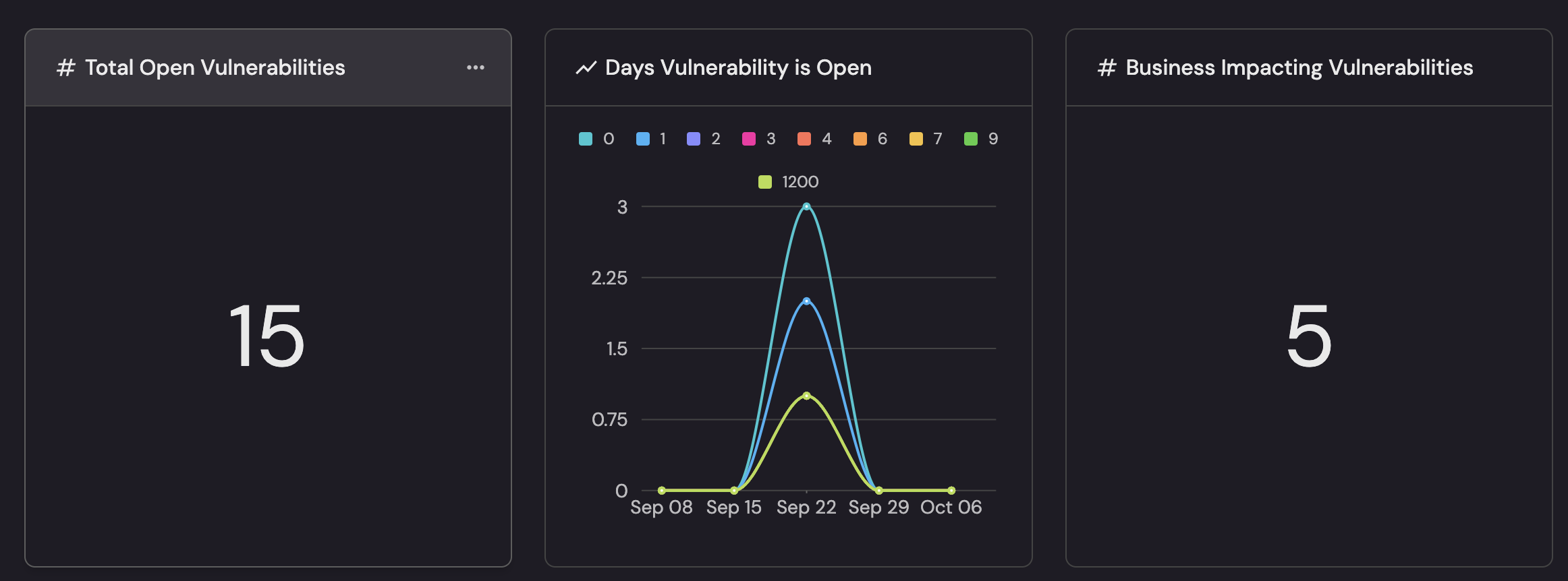 Vulnerability stats